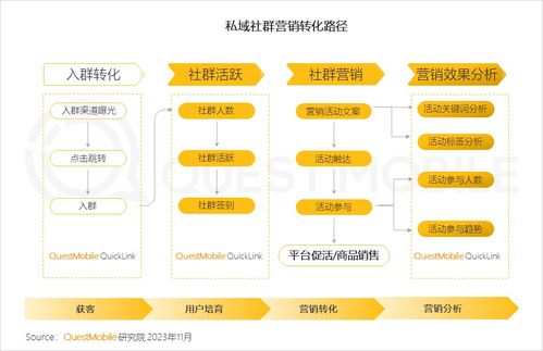 questmobile發(fā)2023品牌私域流量發(fā)展洞察 食品飲品私域規(guī)模近1.9億