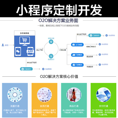 微信小程序開發(fā):微信小程序適合哪些行業(yè)?