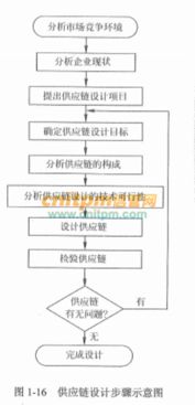 基于產(chǎn)品的供應(yīng)鏈設(shè)計(jì)步驟 系統(tǒng)集成項(xiàng)目管理工程師知識(shí)點(diǎn)