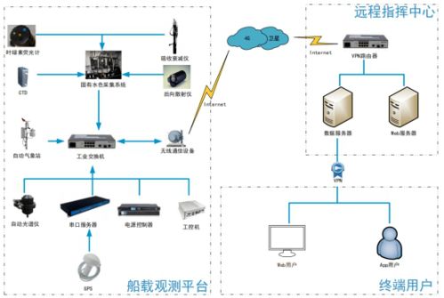 海洋資訊 1370 世界第一個(gè)實(shí)現(xiàn) 全要素 高集成度和實(shí)時(shí)傳輸 船載光學(xué)定標(biāo)檢驗(yàn)觀測(cè)系統(tǒng)順利通過驗(yàn)收
