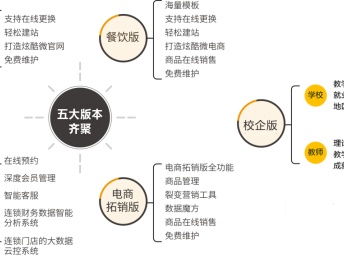 圖 微粵小程序 四網(wǎng)合一一鍵管理 小程序定制開發(fā) 小程序模板 廣州網(wǎng)站建設(shè)推廣