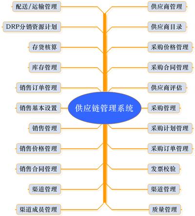 scm戰(zhàn)略的系統(tǒng)構(gòu)成